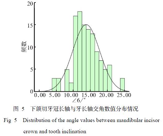 3 冠长轴与牙长轴的夹角分布        将冠长轴与其对应的牙长轴数值